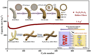 Graphical abstract: Construction of heterostructured Fe2O3/Fe7S8 hollow fibers to boost the electrochemical kinetics of lithium storage