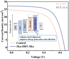 Graphical abstract: Organic hole transport materials for high performance PbS quantum dot solar cells