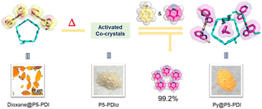 Graphical abstract: Vapochromic separation of toluene and pyridine azeotropes using adaptive macrocycle co-crystals