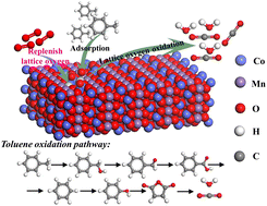 Graphical abstract: A bimetallic MOF-derived MnCo spinel oxide catalyst to enhance toluene catalytic degradation