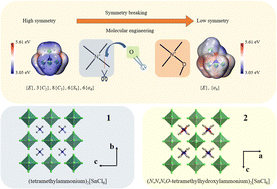 Graphical abstract: Symmetry breaking through molecular engineering to achieve “on–off–on” nonlinear optical switch in a [SnCl6]2− framework
