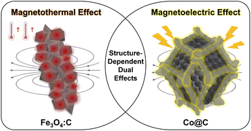 Graphical abstract: Structure-dependent magnetoelectric and magnetothermal effects of MOF-derived zero-valence cobalt and iron oxide nanoparticles on a carbonaceous matrix