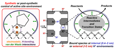Graphical abstract: Advances and challenges in designing active site environments in zeolites for Brønsted acid catalysis