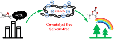Graphical abstract: Bifunctional chlorhexidine-based covalent organic polymers for CO2 capture and conversion without a co-catalyst