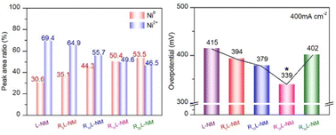 Graphical abstract: Self-supported Ni/NiO heterostructures with a controlled reduction protocol for enhanced industrial alkaline hydrogen evolution