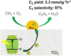 Graphical abstract: Accelerated interfacial hole transfer over Au/TiO2 photocatalysts for highly efficient oxidative coupling of methane