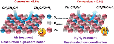 Graphical abstract: A surface lattice oxygen-promoted ZnO catalyst for ethanol nonoxidative dehydrogenation