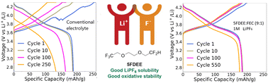 Graphical abstract: Terminally fluorinated ether as a solvent for high-performance lithium metal battery electrolyte