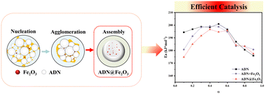 Graphical abstract: Preparation of porous ammonium dinitramide crystals and efficient catalytic decomposition of corresponding iron oxide assembled composite particles