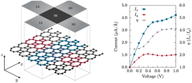 Graphical abstract: Directional dependence of the electronic and transport properties of biphenylene under strain conditions