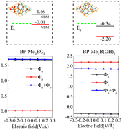 Graphical abstract: Surface-engineered Mo2B: a promising electrode material for constructing Ohmic contacts with blue phosphorene for electronic device applications