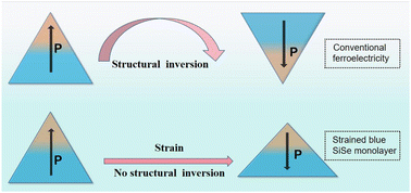Graphical abstract: Strain-induced ferroelectric polarization reversal without undergoing geometric inversion in blue SiSe monolayer