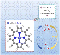 Graphical abstract: Bifunctional oxygen reduction/evolution reaction electrocatalysts achieved by axial ligand modulation on two-dimensional porphyrin frameworks