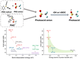 Graphical abstract: Mechanisms of acid generation from ionic photoacid generators for extreme ultraviolet and electron beam lithography