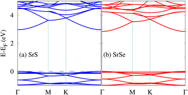 Graphical abstract: Stability and electronic, phononic, thermal and optical properties of SrX (X = S, Se) nanosheets based on AIMD and DFT computations