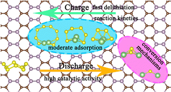 Graphical abstract: Two-dimensional phosphorus carbides (β-PC) as highly efficient metal-free electrocatalysts for lithium–sulfur batteries: a first-principles study
