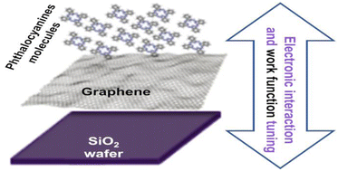 Graphical abstract: Investigation into electronic interaction and work function tuning of phthalocyanine molecules and graphene interfaces