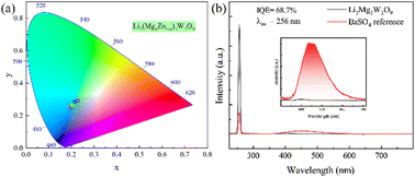Graphical abstract: Structural characterization of Li2(MgxZn1−x)2W2O9 for bluish-white luminescence in rare earth-free tungstate phosphors