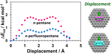 Graphical abstract: Stability of n-alkanes and n-perfluoroalkanes against horizontal displacement on a graphite surface