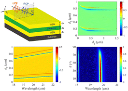 Graphical abstract: Weyl semimetal/dielectric/Weyl semimetal stack for highly circularly polarized thermal radiation