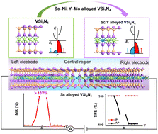 Graphical abstract: Alloying two-dimensional VSi2N4 to realize an ideal half-metal towards spintronic applications