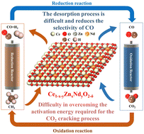 Graphical abstract: Theoretical insights into the effect of metal co-substituted CeO2(111) surfaces on oxygen vacancy formation and chemical looping CO2 assisted CH4 conversion to synthesis gas