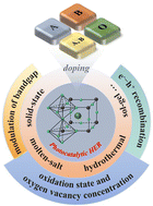 Graphical abstract: Recent progress in doping engineering of perovskite oxides for photocatalytic green hydrogen production via water splitting