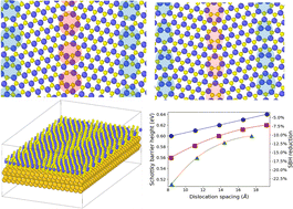Graphical abstract: Impact of grain boundaries on the electronic properties and Schottky barrier height in MoS2@Au heterojunctions