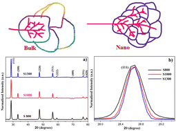 Graphical abstract: Higher stability of nanophase Gd2O3–CeO2 upon 400 keV Kr+ ion irradiation over bulk: role of defect annealing across grain boundaries