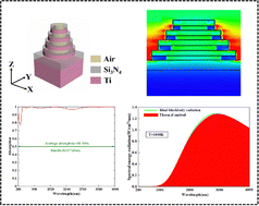Graphical abstract: An ultra-high absorptivity solar absorber with excellent thermal radiation efficiency based on a metal–dielectric stacked structure