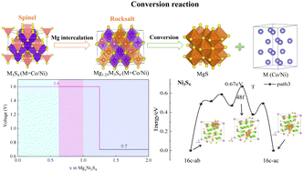Graphical abstract: Unraveling the conversion mechanism toward spinel sulfides as cathode materials for Mg-ion batteries