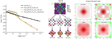 Graphical abstract: Structural features of sodium- and halogen-containing fluorite-like rare-earth molybdates