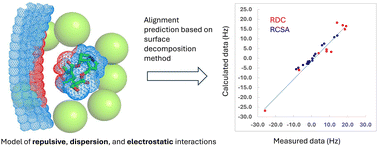 Graphical abstract: A comprehensive solute–medium interaction model for anisotropic NMR data prediction