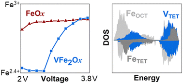 Graphical abstract: Deconvolving lithium-ion redox in vanadium–iron oxide aerogels using X-ray absorption spectroscopy and density functional theory