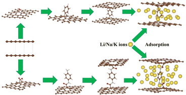 Graphical abstract: First-principles study on promoting the performance of graphene as an anode material for alkali metal ion batteries by covalent cross-linking of rigid molecules
