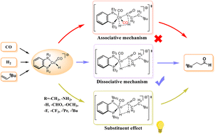 Graphical abstract: Theoretical study on hydroformylation catalyzed by cationic cobalt(ii) complexes
