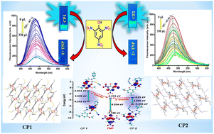 Graphical abstract: Using eugenol scaffold to explore the explosive sensing properties of Cd(ii)-based coordination polymers: experimental studies and real sample analysis