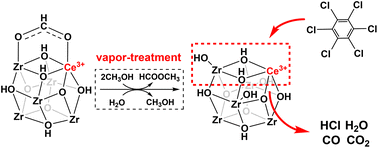 Graphical abstract: Defect-derived catalytic sites in Ce/Zr-UiO-66 for degradation of hexachlorobenzene