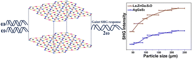 Graphical abstract: La2ZnGa2S6O: a melilite-type transition metal oxysulfide achieving a well-balanced nonlinear optical behavior