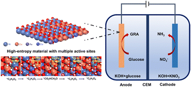 Graphical abstract: Multi-site catalysis of high-entropy hydroxides for sustainable electrooxidation of glucose to glucaric acid