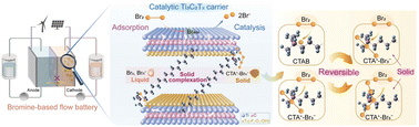 Graphical abstract: Reversible solid bromine complexation into Ti3C2Tx MXene carriers: a highly active electrode for bromine-based flow batteries with ultralow self-discharge