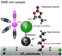 Graphical abstract: Reconciling electrolyte donicity and polarity for lithium carbon fluoride batteries