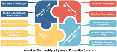 Graphical abstract: Recent advances in innovative systems for electrocatalytic hydrogen production