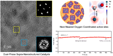 Graphical abstract: Boosting hydrogen evolution activity: next-nearest oxygen coordination in dual-phase supra-nanostructured multiprincipal element alloy catalysts