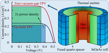 Graphical abstract: Enhanced power density in zero-vacuum-gap thermophotovoltaic devices