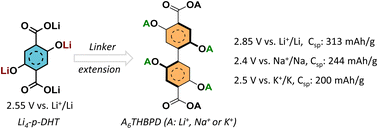Graphical abstract: A hexaanionic carboxyphenolate framework for high energy alkali cation storage