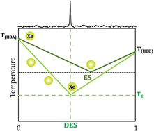 Graphical abstract: Exploring the structure of type V deep eutectic solvents by xenon NMR spectroscopy