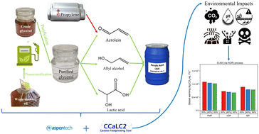 Graphical abstract: Environmental sustainability evaluation of glycerol and propylene-based pathways to acrylic acid via different intermediates