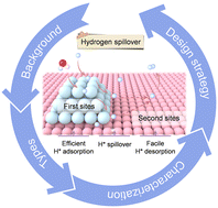 Graphical abstract: Demystify the unique hydrogen spillover effect in electrocatalytic hydrogen evolution