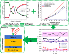 Graphical abstract: Study of the layer thickness of multilayer sample by the LIBS method based on ablation rate correction